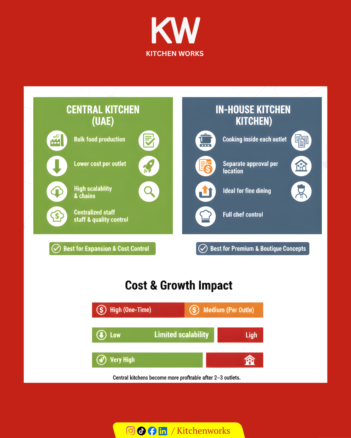 Central Kitchen vs In-House Kitchen UAE – Smart 2025 Guide